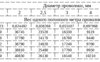 Проволока гост 3282-74
