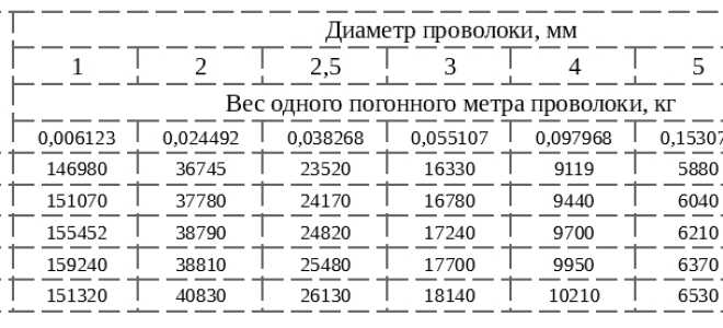Проволока гост 3282-74