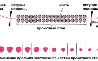 Металлопрокат — материалы и технологии