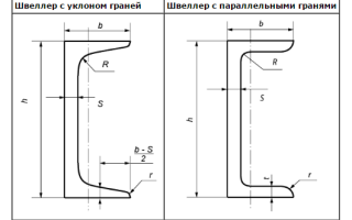 Швеллер — использование и нагрузка