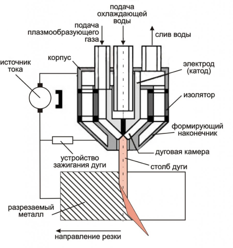 Схема работы плазмореза